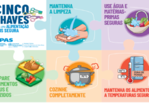 Dia Mundial da Segurança dos Alimentos apresenta o tema “Os padrões alimentares salvam vidas”